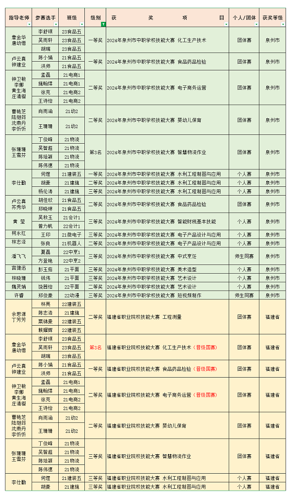 00：2024年职业院校技能大赛获奖一览表.png