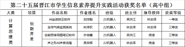 第二十五届晋江市学生信息素养提升实践活动获奖名单.png