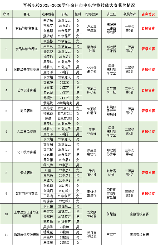 001 市赛获奖及晋级省赛项目.png